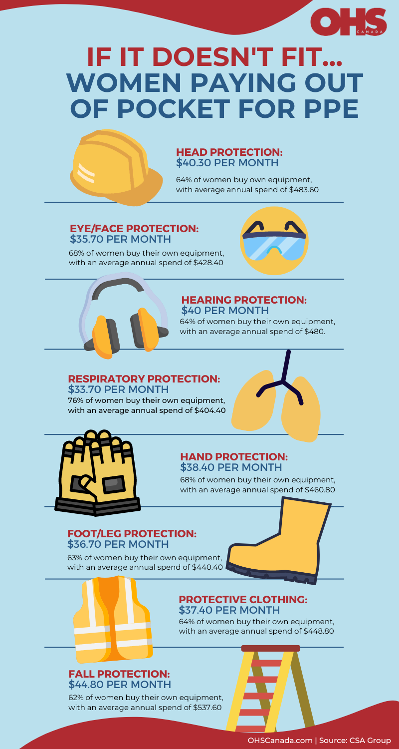 Out-of-pocket costs for PPE